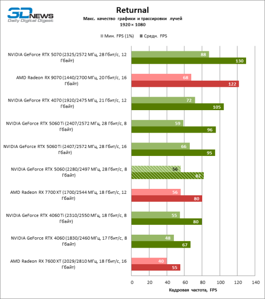 Обзор видеокарты NVIDIA GeForce RTX 5060: счастливое исключение