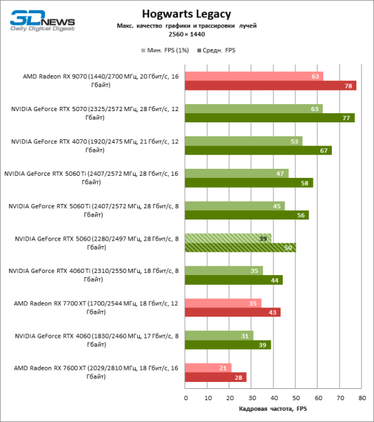 Обзор видеокарты NVIDIA GeForce RTX 5060: счастливое исключение