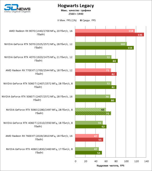 Обзор видеокарты NVIDIA GeForce RTX 5060: счастливое исключение