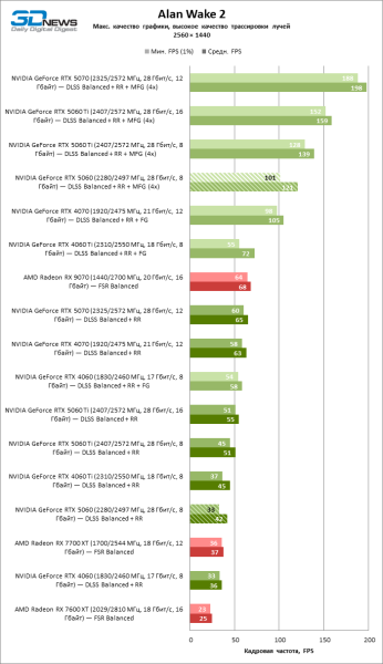 Обзор видеокарты NVIDIA GeForce RTX 5060: счастливое исключение