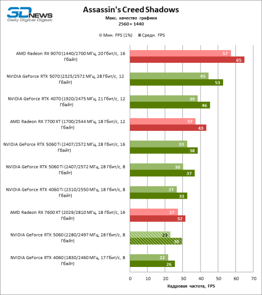 Обзор видеокарты NVIDIA GeForce RTX 5060: счастливое исключение