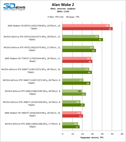 Обзор видеокарты NVIDIA GeForce RTX 5060: счастливое исключение