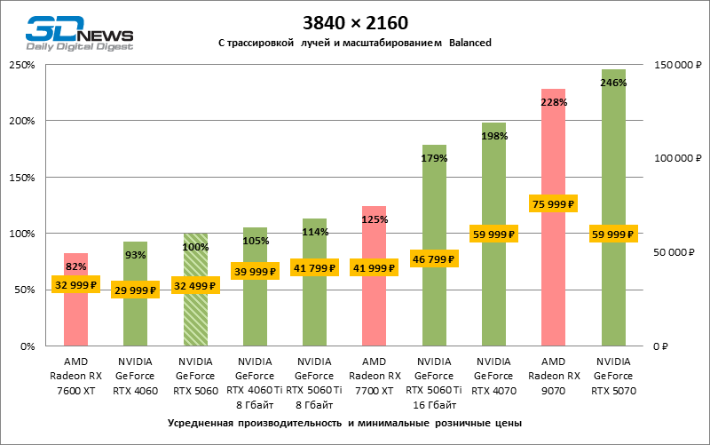 Обзор видеокарты NVIDIA GeForce RTX 5060: счастливое исключение