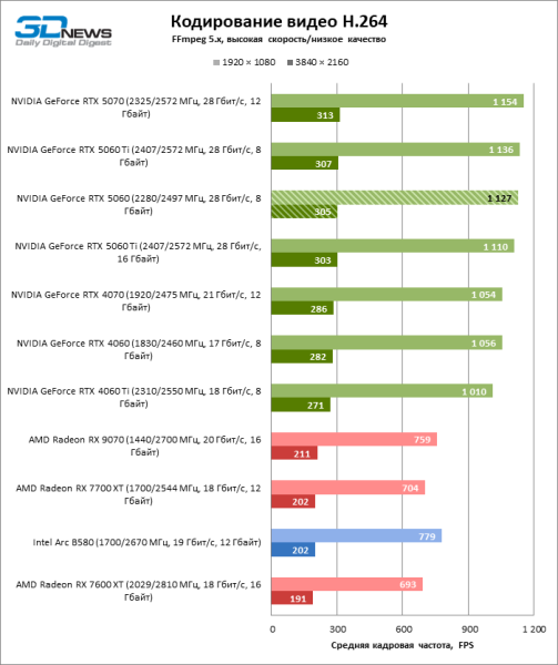 Обзор видеокарты NVIDIA GeForce RTX 5060: счастливое исключение