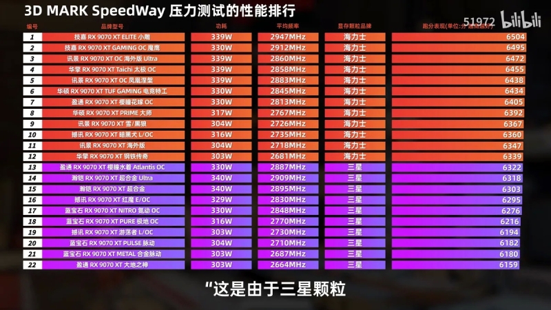 Radeon RX 9070 XT с чипами памяти Samsung работают на 1–2 % медленнее моделей с памятью SK hynix