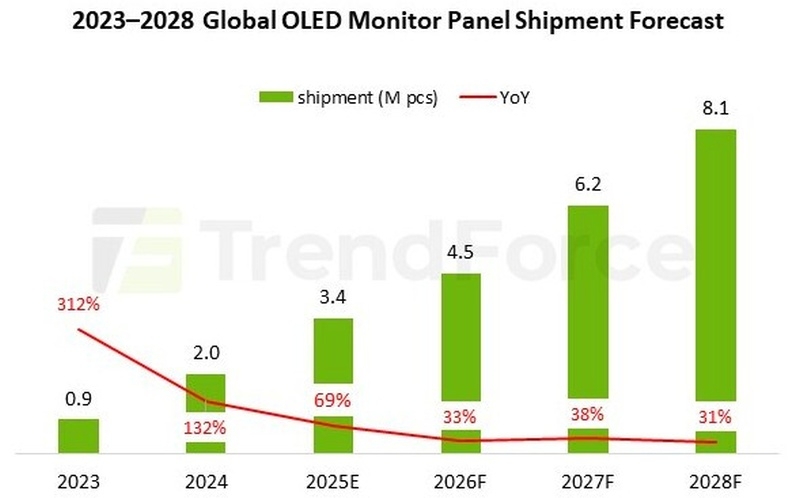 Высокий спрос на дорогие игровые мониторы обеспечит рост поставок OLED-панелей на 69 % в 2025 году