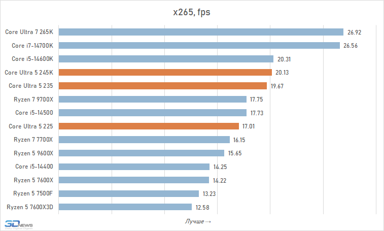 Core Ultra 5 против Core i5 и Ryzen 5: обзор и тест процессоров Intel Core Ultra 5 245K, 235 и 225