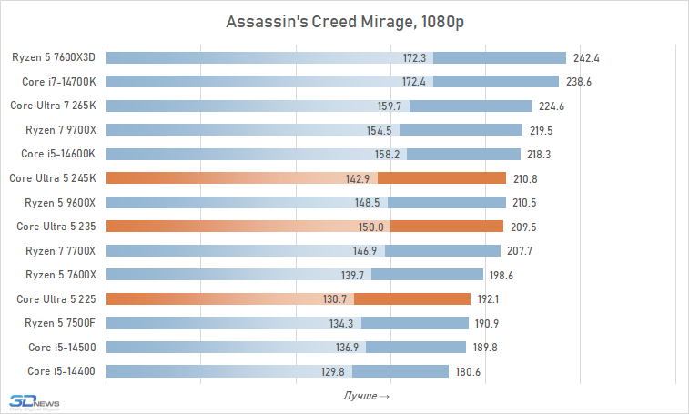 Core Ultra 5 против Core i5 и Ryzen 5: обзор и тест процессоров Intel Core Ultra 5 245K, 235 и 225