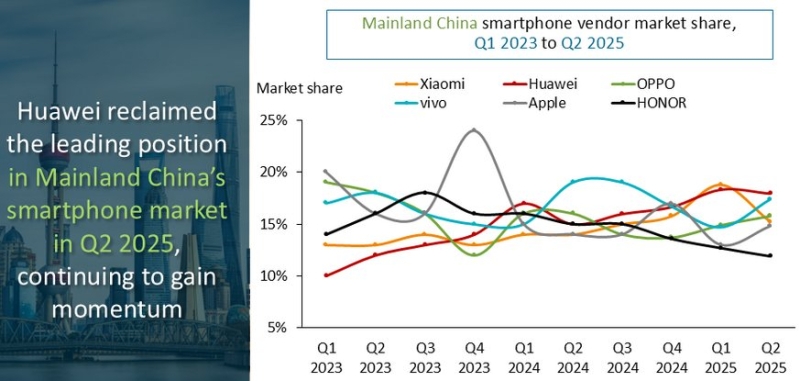 Huawei вернула лидерство на китайском рынке смартфонов — Apple только на пятом месте
