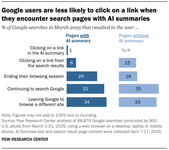 ИИ-обзоры Google отобрали огромную долю трафика у сайтов, показало исследование