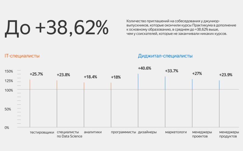 Конкуренция в IT не так страшна, как кажется: что показал анализ 30 тысяч вакансий
