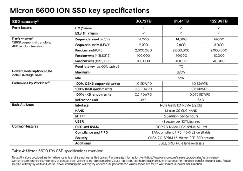 Micron представила SSD на 122 Тбайт и 14 000 Мбайт/с — следующая модель будет в два раза ёмче