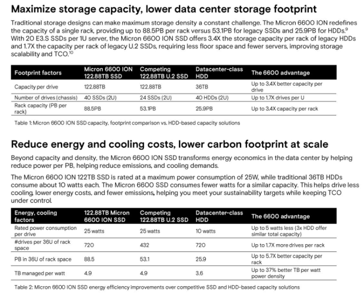 Micron представила SSD на 122 Тбайт и 14 000 Мбайт/с — следующая модель будет в два раза ёмче