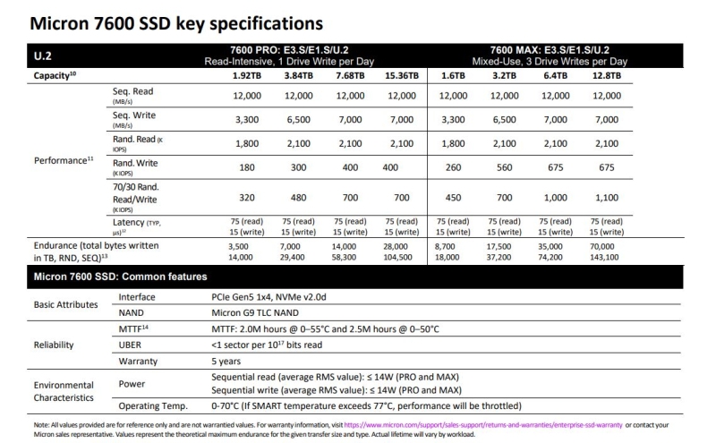Micron представила SSD на 122 Тбайт и 14 000 Мбайт/с — следующая модель будет в два раза ёмче