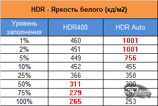 Обзор игрового QD-OLED DQHD-монитора Acer Predator X49X