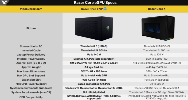 Razer выпустила Core X V2 — первый корпус для внешней видеокарты с Thunderbolt 5