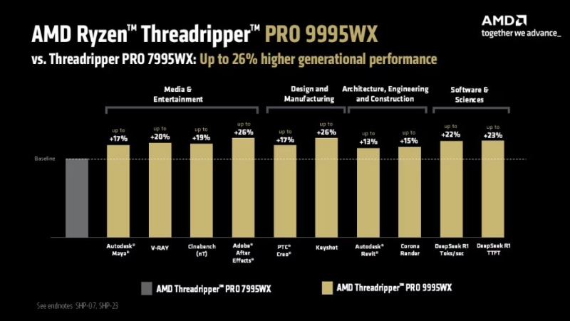 Самые дорогие процессоры для ПК: AMD раскрыла цены Threadripper PRO 9000WX