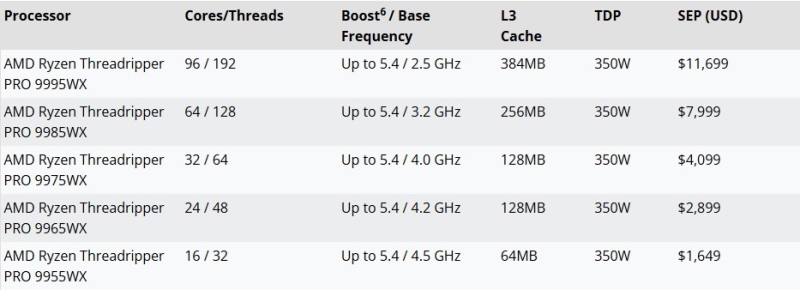 Самые дорогие процессоры для ПК: AMD раскрыла цены Threadripper PRO 9000WX