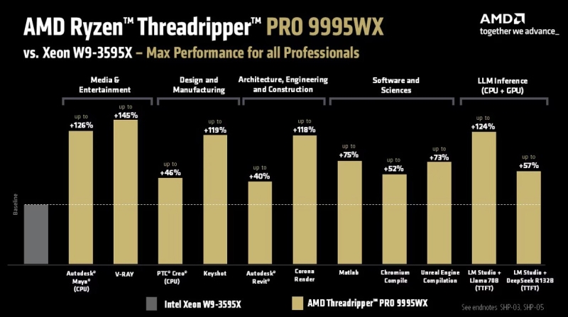 Самые дорогие процессоры для ПК: AMD раскрыла цены Threadripper PRO 9000WX