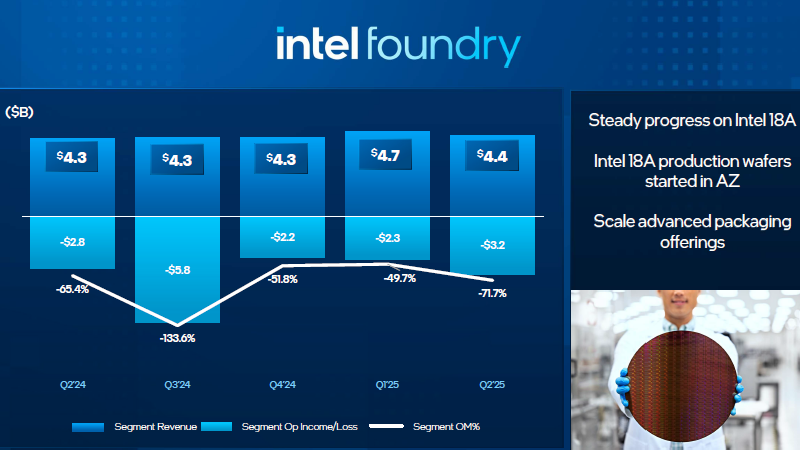 Выручка Intel превзошла ожидания, но компания напугала инвесторов осторожностью во внедрении технологии 14A