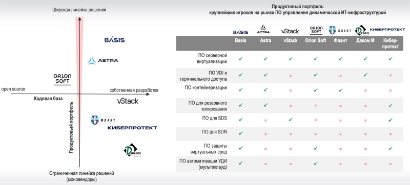 iKS-Consulting: «Базис» — лидер российского рынка ПО управления динамической ИТ-инфраструктурой
