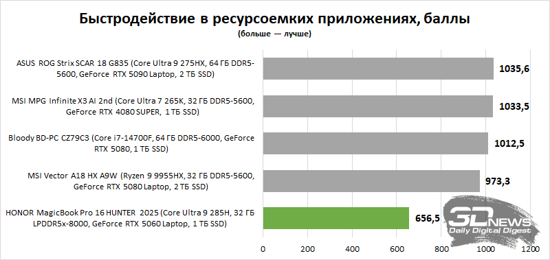 Обзор ноутбука HONOR MagicBook Pro 16 HUNTER 2025. Для игр? Для работы? Для игр и работы!