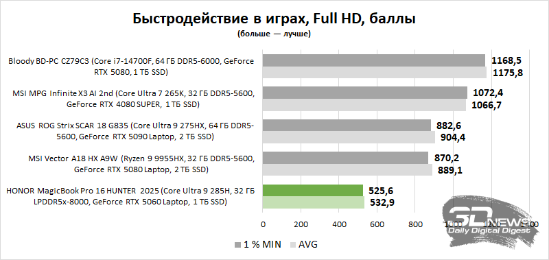 Обзор ноутбука HONOR MagicBook Pro 16 HUNTER 2025. Для игр? Для работы? Для игр и работы!
