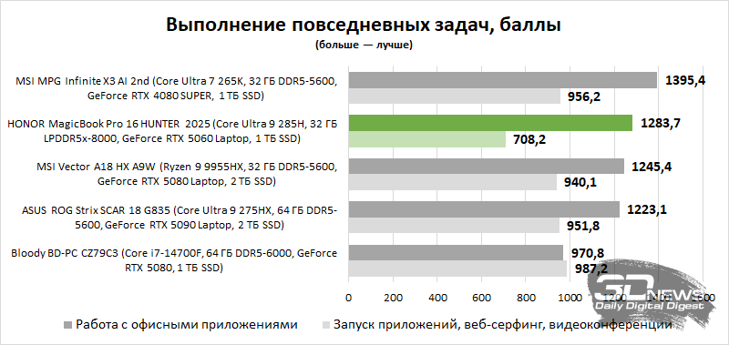 Обзор ноутбука HONOR MagicBook Pro 16 HUNTER 2025. Для игр? Для работы? Для игр и работы!