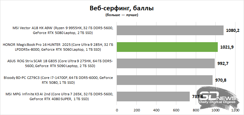 Обзор ноутбука HONOR MagicBook Pro 16 HUNTER 2025. Для игр? Для работы? Для игр и работы!