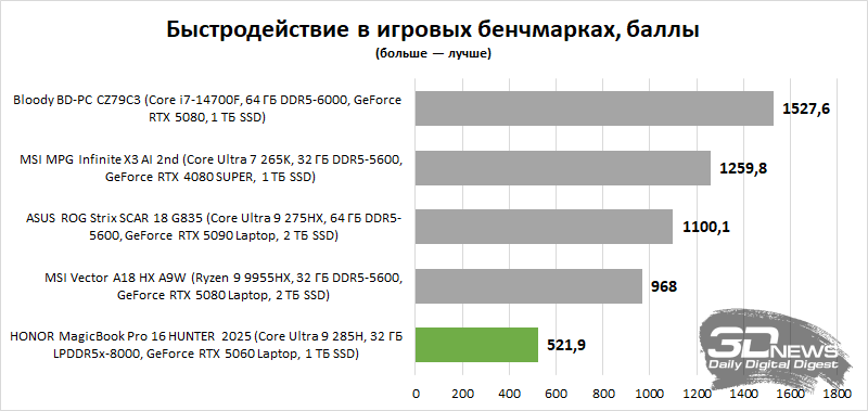 Обзор ноутбука HONOR MagicBook Pro 16 HUNTER 2025. Для игр? Для работы? Для игр и работы!
