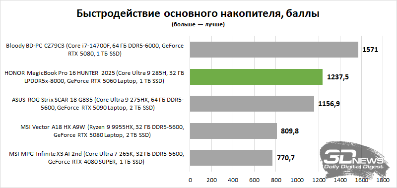 Обзор ноутбука HONOR MagicBook Pro 16 HUNTER 2025. Для игр? Для работы? Для игр и работы!