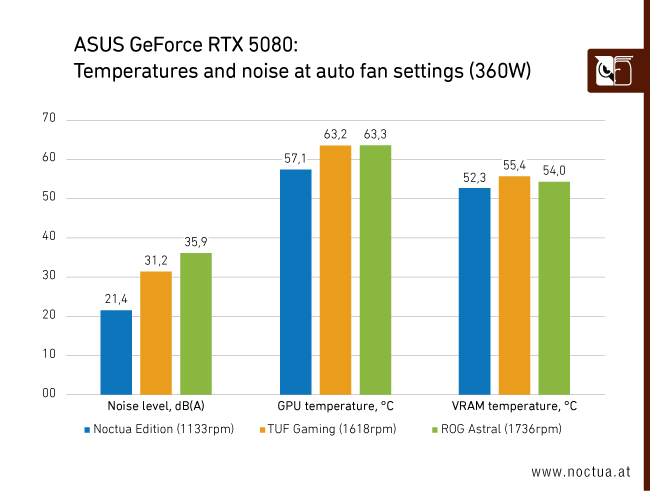 Огромная видеокарта GeForce RTX 5080 Noctua Edition оказалась самой дорогой RTX 5080 от Asus — за неё просят больше $2000