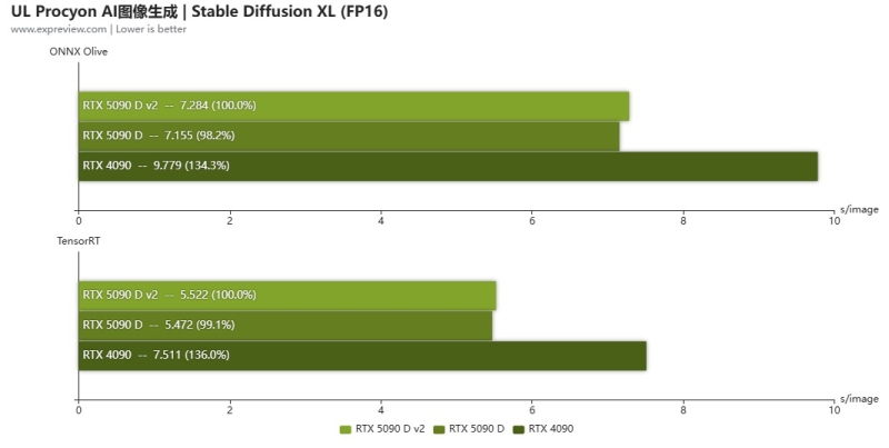 Первые тесты GeForce RTX 5090D V2 — наравне с RTX 5090D в играх, но медленнее в ИИ и рабочих задачах