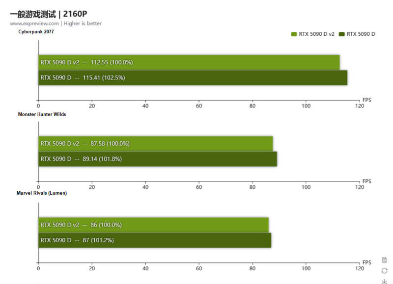 Первые тесты GeForce RTX 5090D V2 — наравне с RTX 5090D в играх, но медленнее в ИИ и рабочих задачах