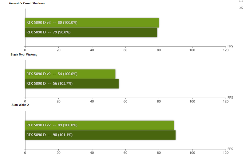 Первые тесты GeForce RTX 5090D V2 — наравне с RTX 5090D в играх, но медленнее в ИИ и рабочих задачах