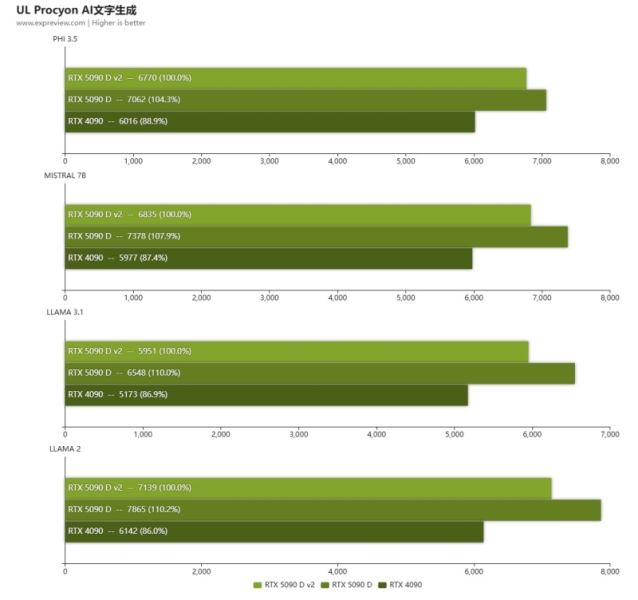 Первые тесты GeForce RTX 5090D V2 — наравне с RTX 5090D в играх, но медленнее в ИИ и рабочих задачах