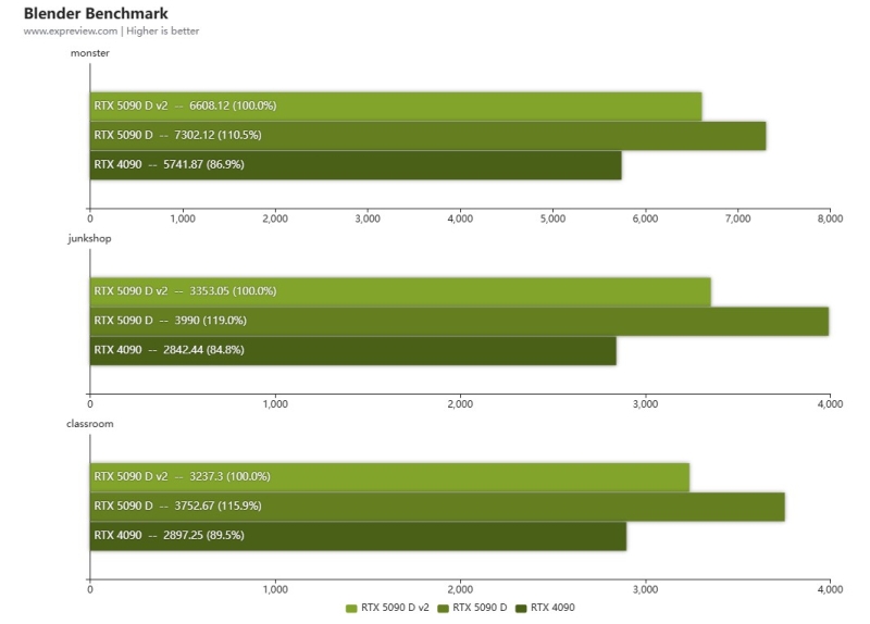 Первые тесты GeForce RTX 5090D V2 — наравне с RTX 5090D в играх, но медленнее в ИИ и рабочих задачах