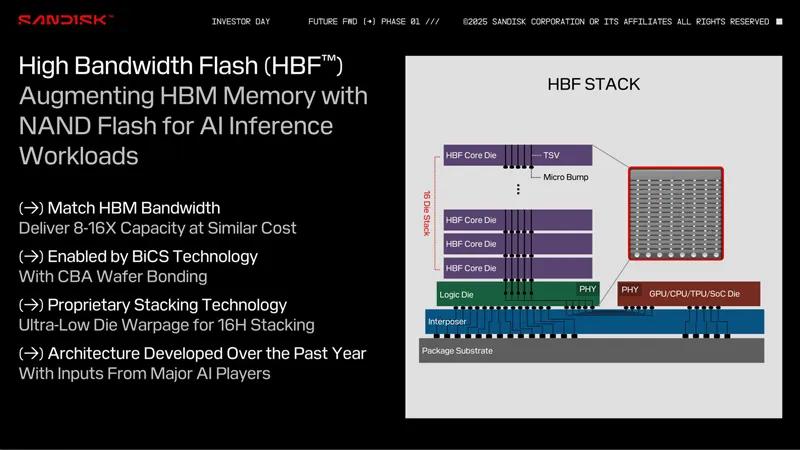 Сверхскоростная флеш-память вместо HBM: SanDisk и SK hynix объединились для революции в ИИ-ускорителях