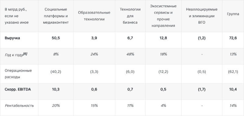 VK отчиталась о росте аудитории и выручки — прогноз по годовой прибыли удвоен